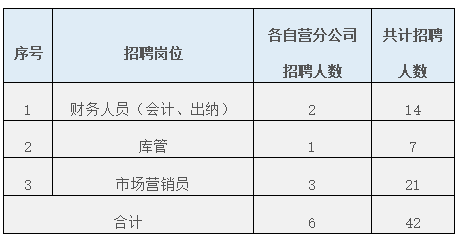 限公司三亚等7家自营分公司招聘42人凯发一触即发国企 贵州茅台酒销售有