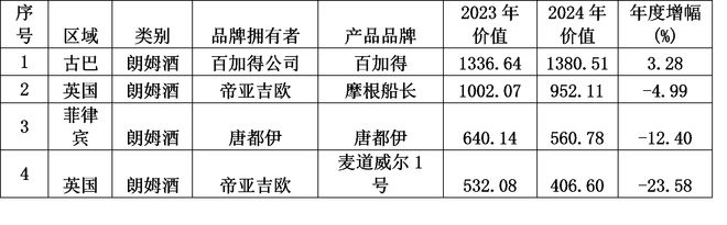 华樽杯第七届全球名酒100公布k8凯发入口众多国际名酒下行